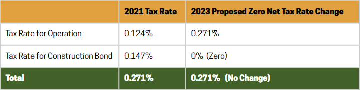 zero tax rate change table